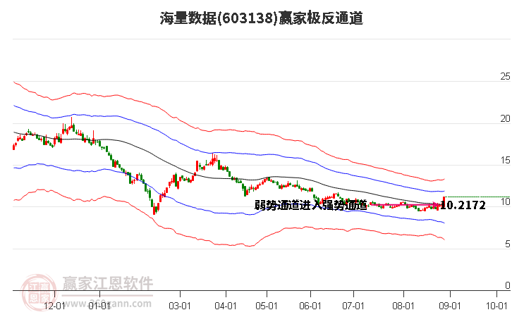 603138海量数据赢家极反通道工具