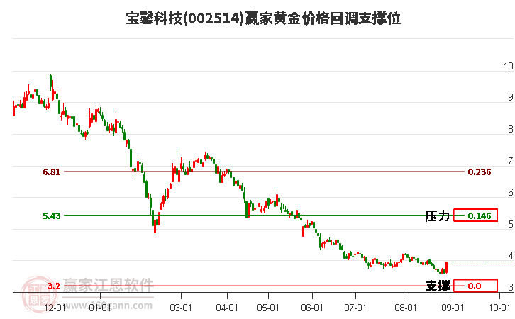 002514宝馨科技黄金价格回调支撑位工具