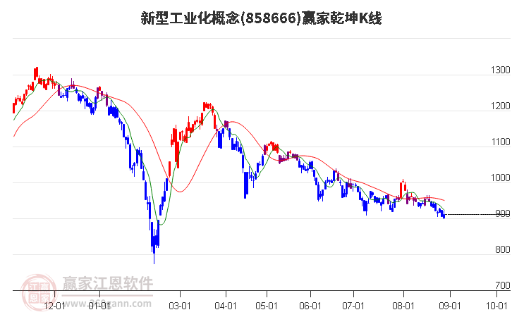 858666新型工业化赢家乾坤K线工具