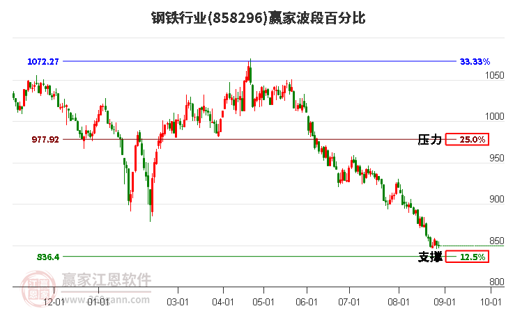 钢铁行业波段百分比工具