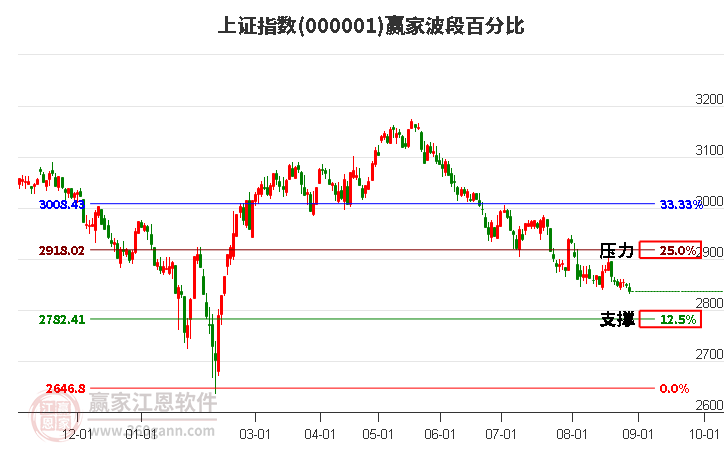 沪指赢家波段百分比工具