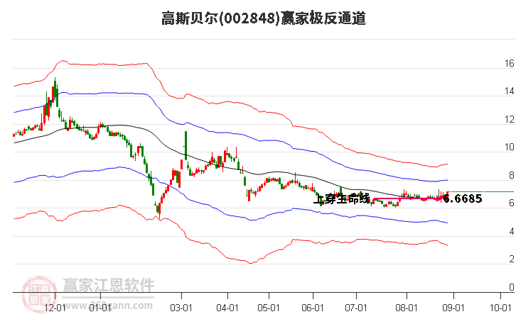 002848高斯贝尔赢家极反通道工具