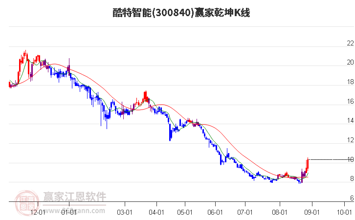 300840酷特智能赢家乾坤K线工具