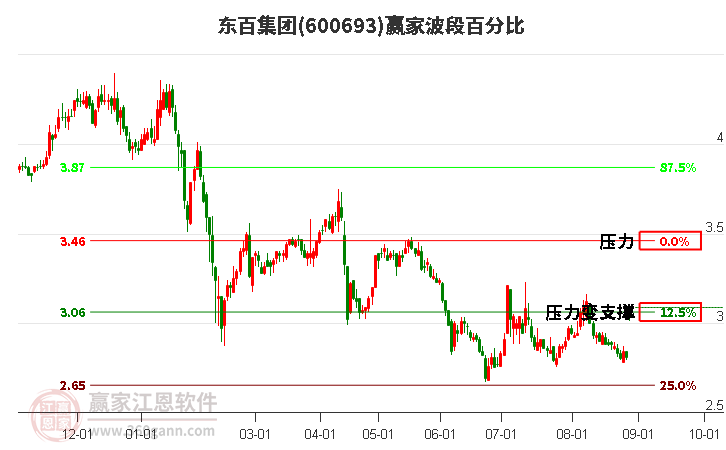 600693东百集团波段百分比工具