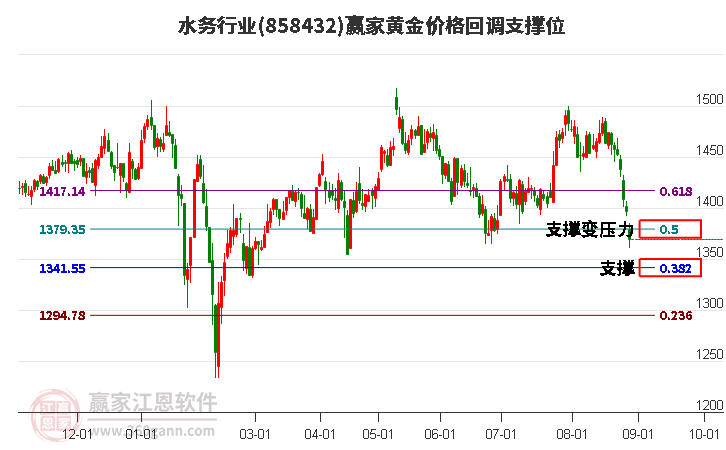 水务行业黄金价格回调支撑位工具