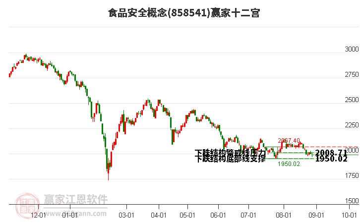 858541食品安全赢家十二宫工具