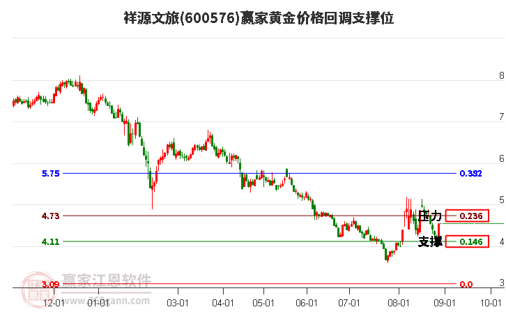 600576祥源文旅黃金價(jià)格回調(diào)支撐位工具 600576祥源文旅黃金價(jià)格回調(diào)支撐位工具