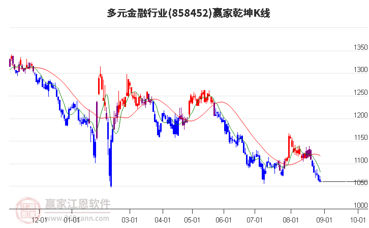 858452多元金融贏家乾坤K線工具