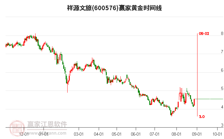 600576祥源文旅黃金時(shí)間周期線工具 600576祥源文旅黃金時(shí)間周期線工具