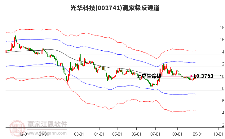 002741光华科技赢家极反通道工具