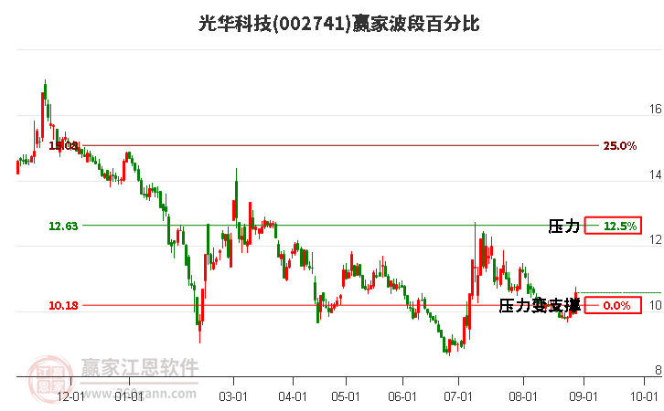 002741光华科技波段百分比工具