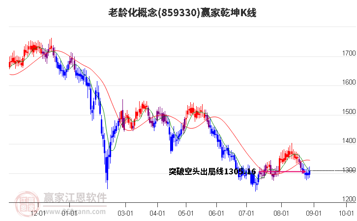 859330老龄化赢家乾坤K线工具