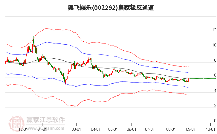 002292奥飞娱乐赢家极反通道工具