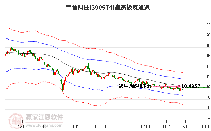 300674宇信科技赢家极反通道工具