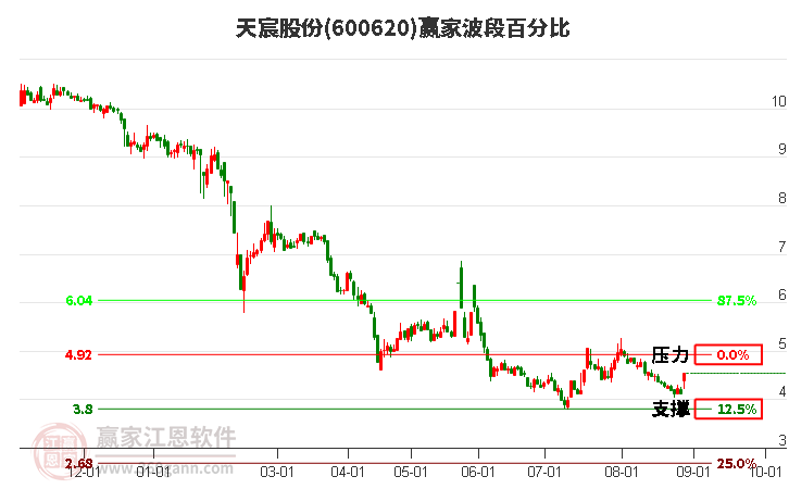 600620天宸股份波段百分比工具