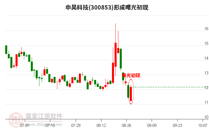 300853申昊科技形成曙光初现形态