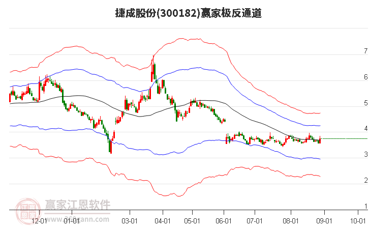 300182捷成股份赢家极反通道工具