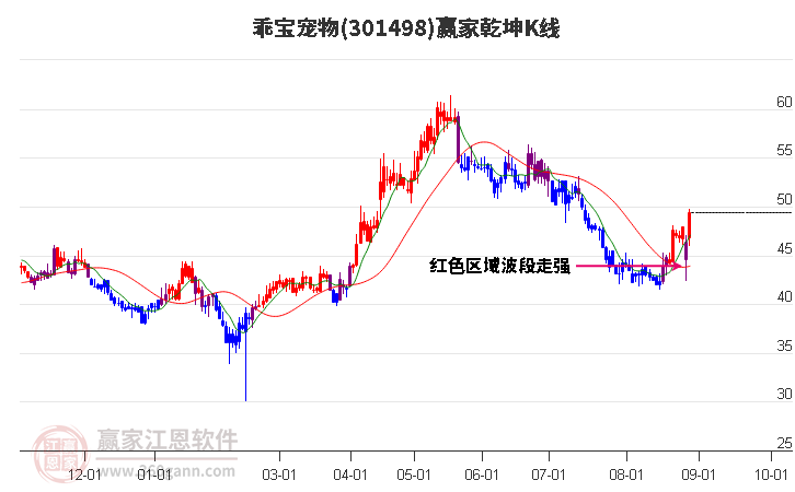 301498乖宝宠物赢家乾坤K线工具