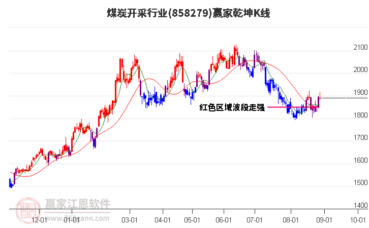 858279煤炭开采赢家乾坤K线工具