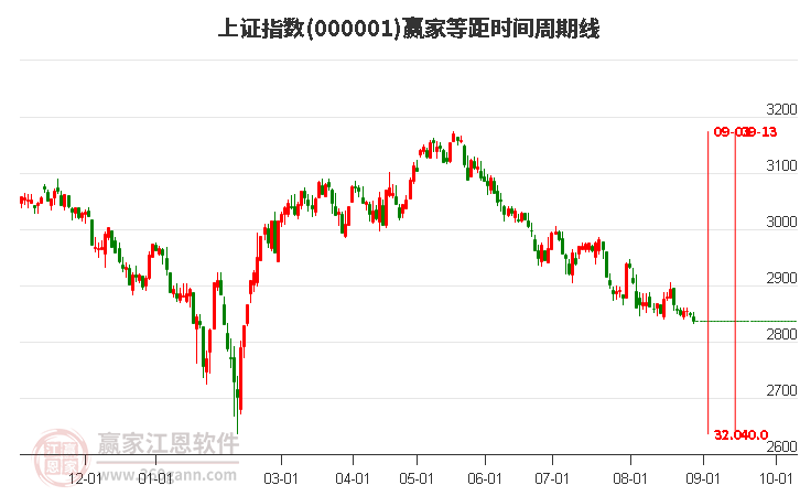 沪指赢家等距时间周期线工具