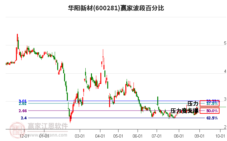 600281華陽新材波段百分比工具 600281華陽新材波段百分比工具