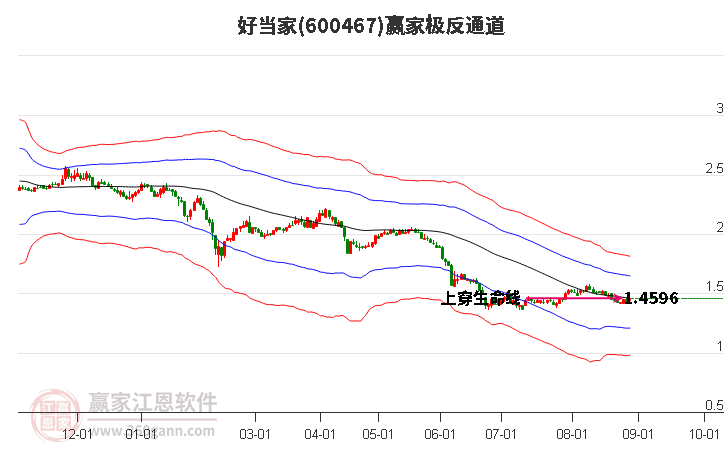 600467好当家赢家极反通道工具