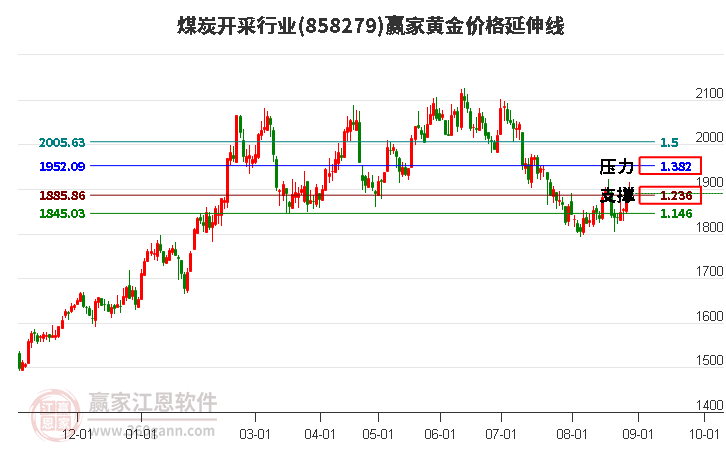 煤炭开采行业黄金价格延伸线工具