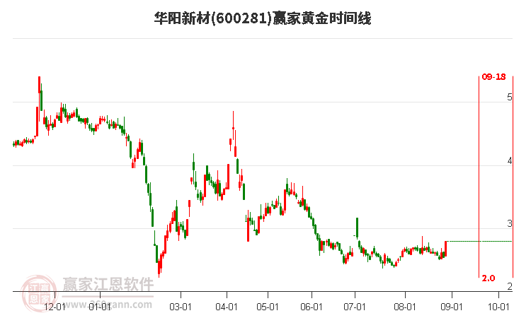 600281華陽新材黃金時間周期線工具 600281華陽新材黃金時間周期線工具