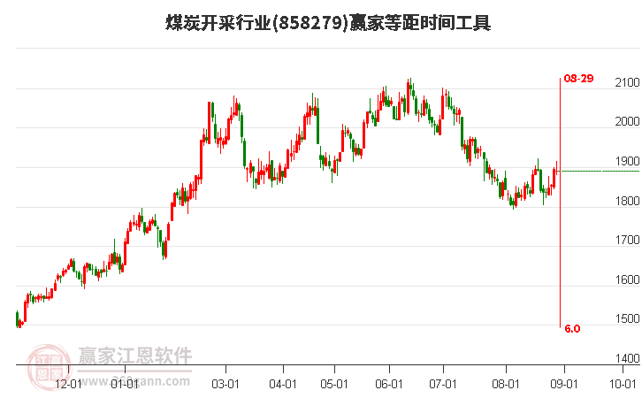 煤炭开采行业赢家等距时间周期线工具