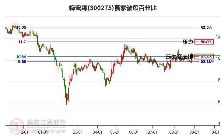 300275梅安森波段百分比工具