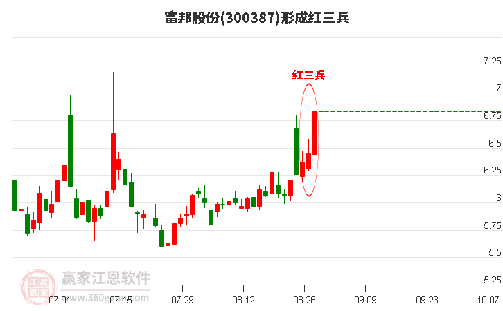 300387富邦股份形成顶部红三兵形态