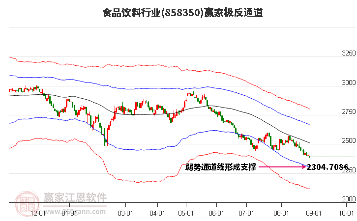 858350食品饮料赢家极反通道工具