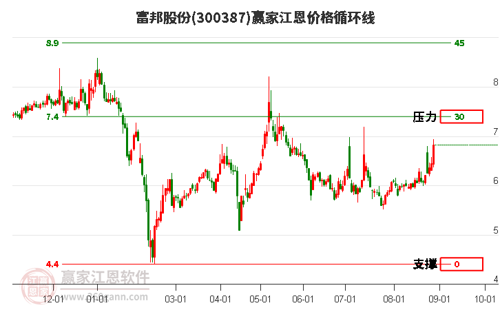 300387富邦股份江恩价格循环线工具