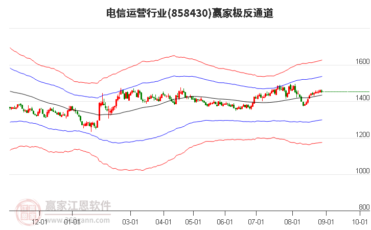 858430電信運營贏家極反通道工具