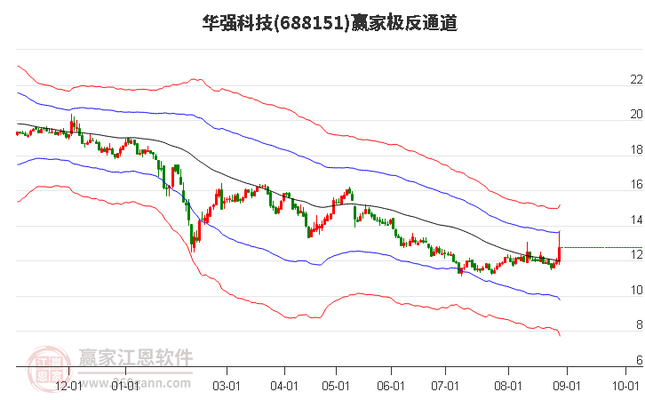 688151华强科技 赢家极反通道工具