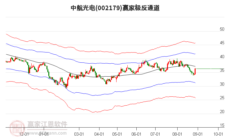 002179中航光电 赢家极反通道工具