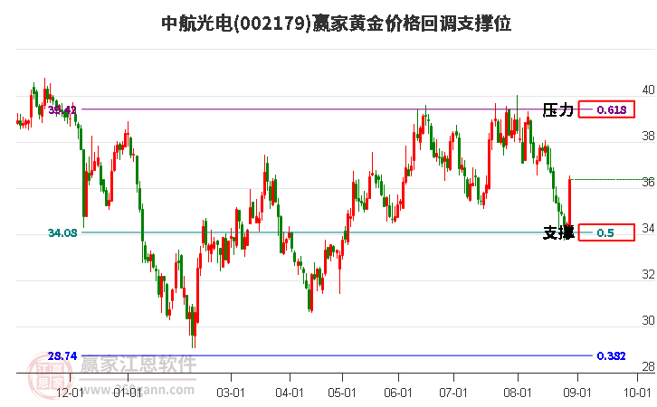 002179中航光电黄金价格回调支撑位工具