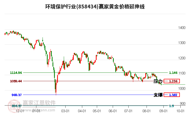 环境保护行业黄金价格延伸线工具