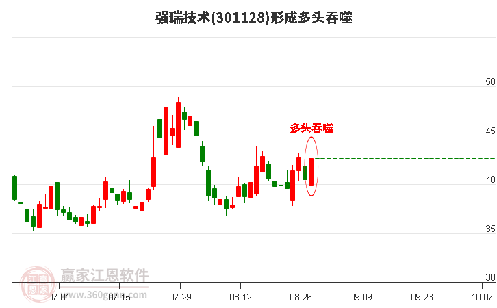 强瑞技术(301128)形成阳包阴组合形态