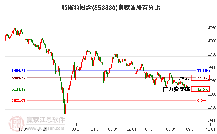 特斯拉概念赢家波段百分比工具