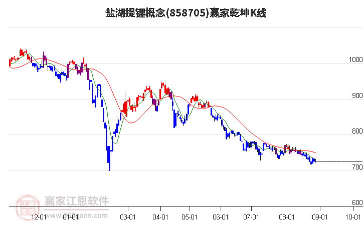 858705盐湖提锂赢家乾坤K线工具