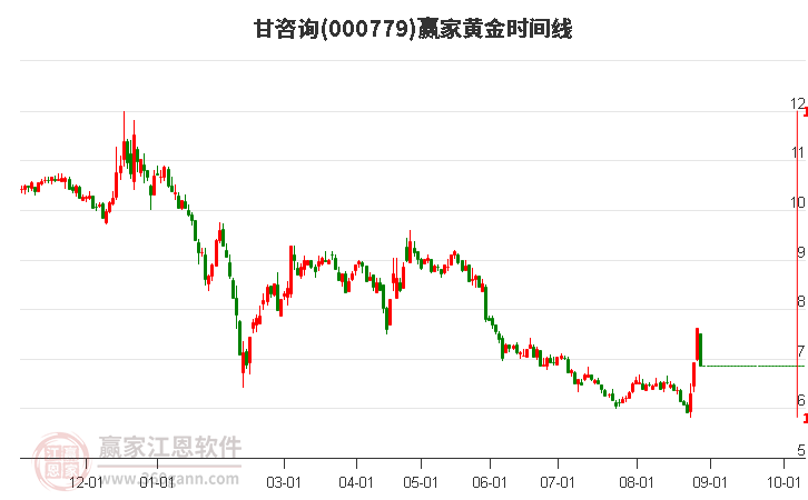 000779甘咨詢黃金時(shí)間周期線工具 000779甘咨詢黃金時(shí)間周期線工具