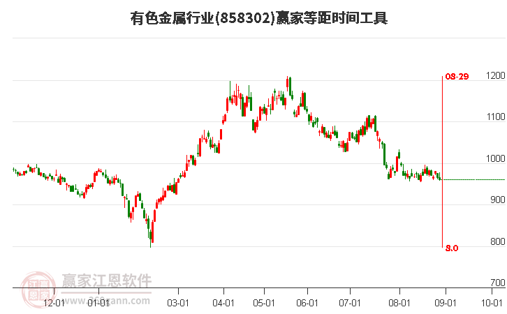 有色金属行业等距时间周期线工具