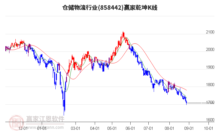 858442仓储物流赢家乾坤K线工具