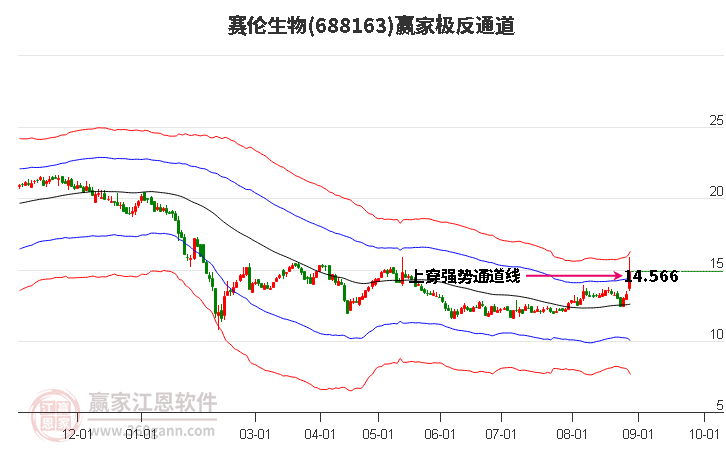 688163赛伦生物赢家极反通道工具