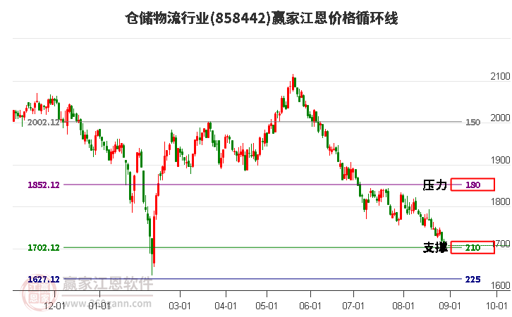 倉(cāng)儲(chǔ)物流行業(yè)江恩價(jià)格循環(huán)線工具 倉(cāng)儲(chǔ)物流行業(yè)江恩價(jià)格循環(huán)線工具