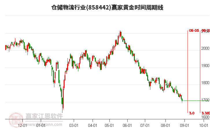 倉(cāng)儲(chǔ)物流行業(yè)黃金時(shí)間周期線工具 倉(cāng)儲(chǔ)物流行業(yè)黃金時(shí)間周期線工具