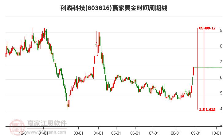 603626科森科技黃金時間周期線工具