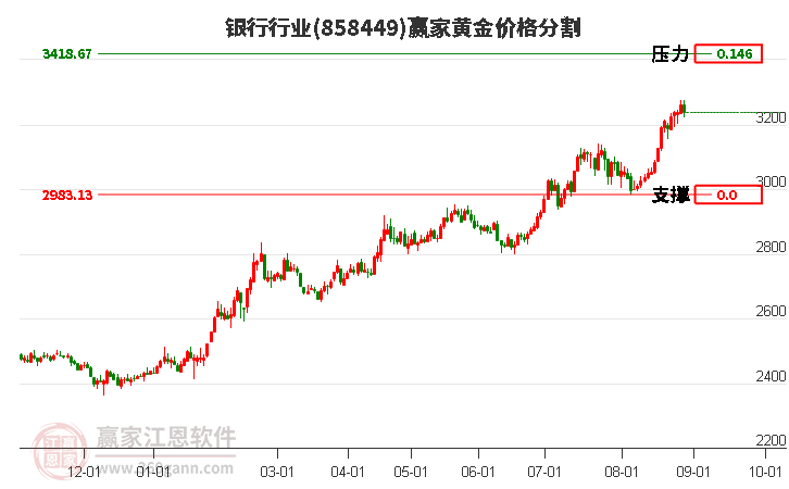 银行行业黄金价格分割工具