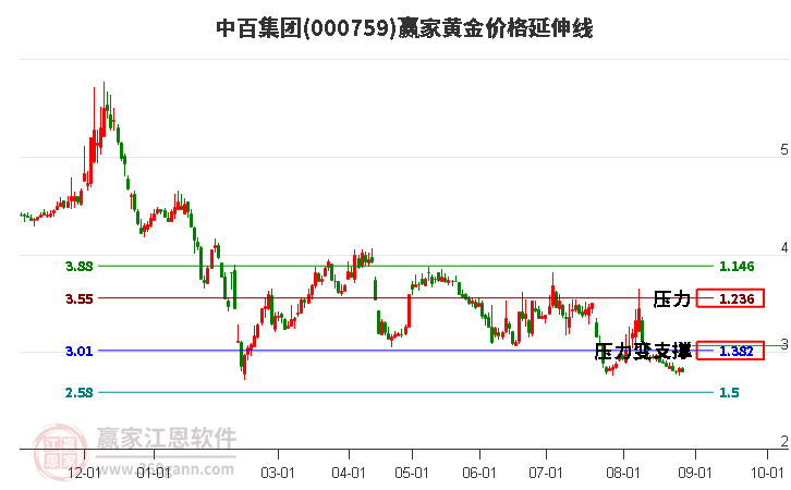 000759中百集團(tuán)黃金價(jià)格延伸線工具 000759中百集團(tuán)黃金價(jià)格延伸線工具